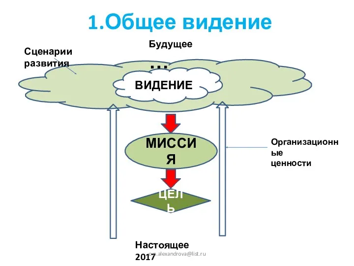 1.Общее видение МИССИЯ ЦЕЛЬ Настоящее 2017 Будущее … ВИДЕНИЕ Организационные ценности Сценарии развития o.n.alexandrova@list.ru