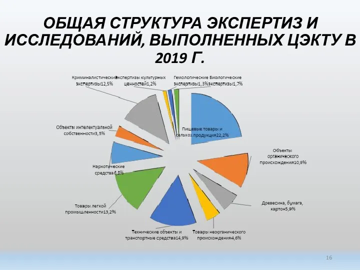 ОБЩАЯ СТРУКТУРА ЭКСПЕРТИЗ И ИССЛЕДОВАНИЙ, ВЫПОЛНЕННЫХ ЦЭКТУ В 2019 Г.