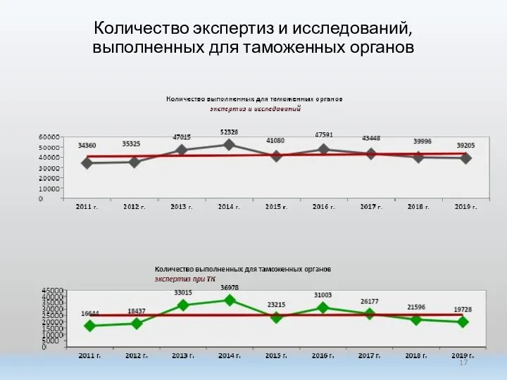 Количество экспертиз и исследований, выполненных для таможенных органов