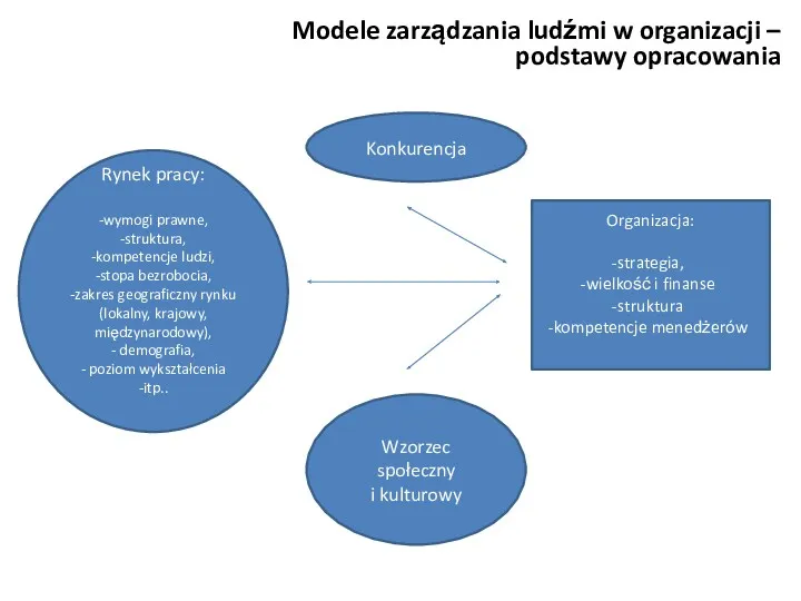 Modele zarządzania ludźmi w organizacji – podstawy opracowania Organizacja: strategia,