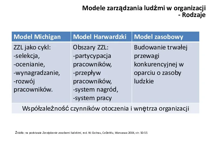 Modele zarządzania ludźmi w organizacji - Rodzaje Źródło: na podstawie