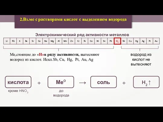 2.Вз.ме с растворами кислот с выделением водорода Электрохимический ряд активности