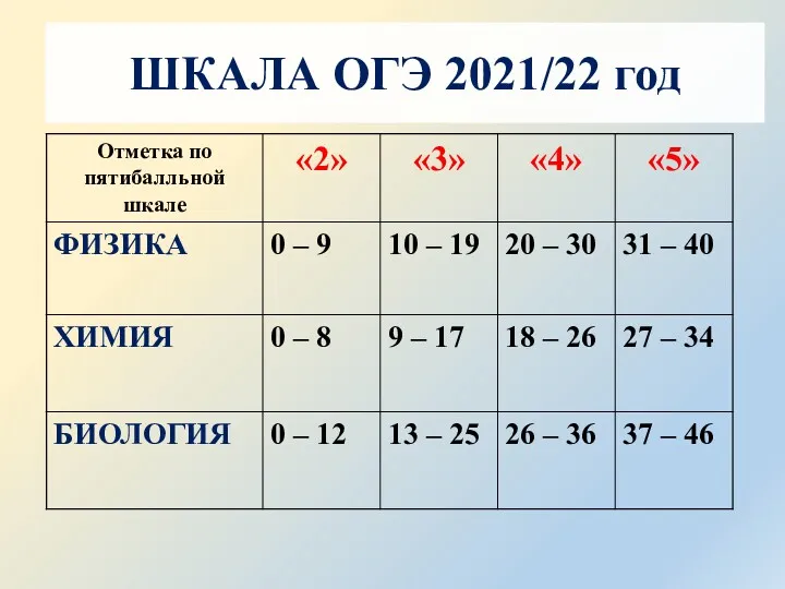 ШКАЛА ОГЭ 2021/22 год