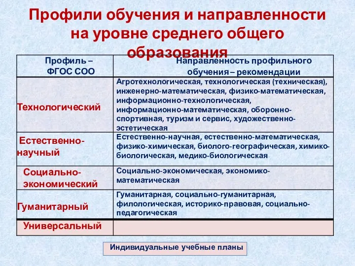 Профили обучения и направленности на уровне среднего общего образования Индивидуальные учебные планы