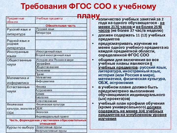 Требования ФГОС СОО к учебному плану количество учебных занятий за