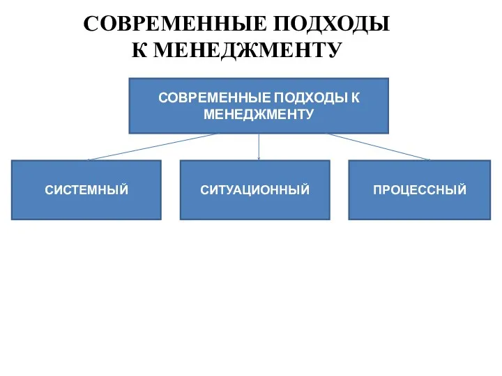 СОВРЕМЕННЫЕ ПОДХОДЫ К МЕНЕДЖМЕНТУ СОВРЕМЕННЫЕ ПОДХОДЫ К МЕНЕДЖМЕНТУ СИСТЕМНЫЙ СИТУАЦИОННЫЙ ПРОЦЕССНЫЙ