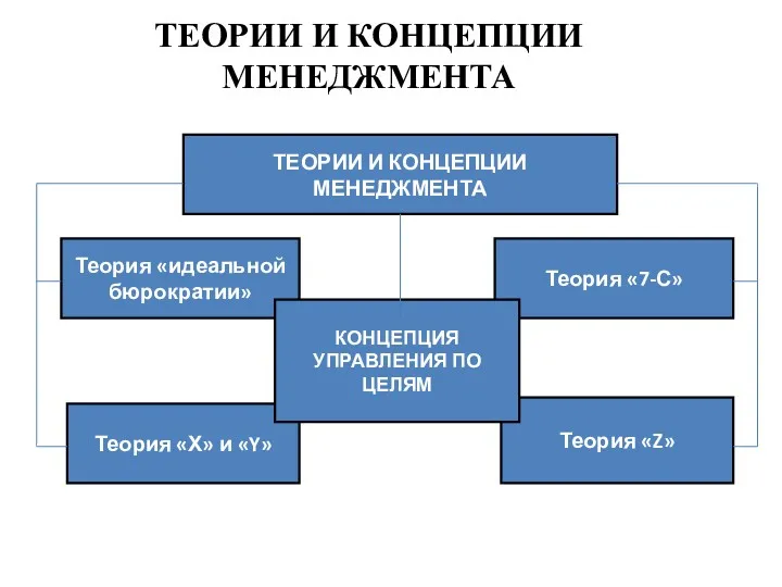 ТЕОРИИ И КОНЦЕПЦИИ МЕНЕДЖМЕНТА ТЕОРИИ И КОНЦЕПЦИИ МЕНЕДЖМЕНТА Теория «идеальной