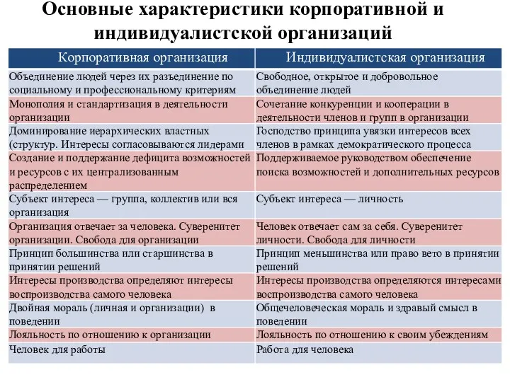 Основные характеристики корпоративной и индивидуалистской организаций