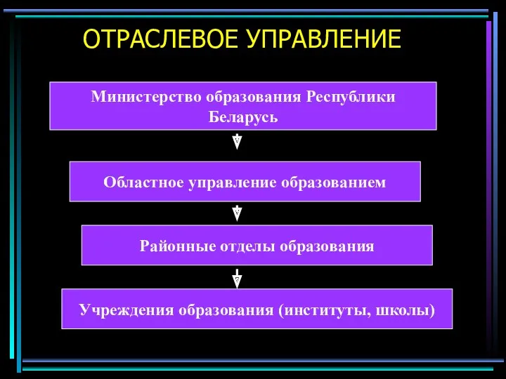 ОТРАСЛЕВОЕ УПРАВЛЕНИЕ Министерство образования Республики Беларусь Областное управление образованием Районные отделы образования Учреждения образования (институты, школы)