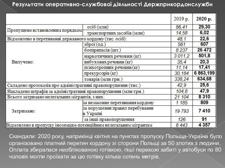 Скандали: 2020 року, наприкінці квітня на пунктах пропуску Польща-Україна було