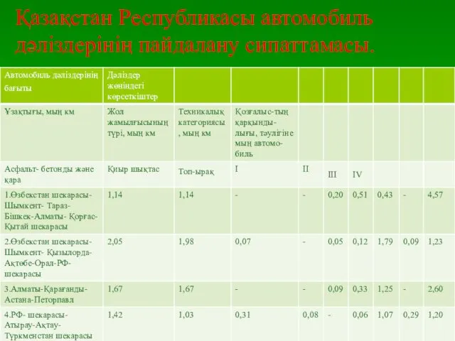 Қазақстан Республикасы автомобиль дәліздерінің пайдалану сипаттамасы.