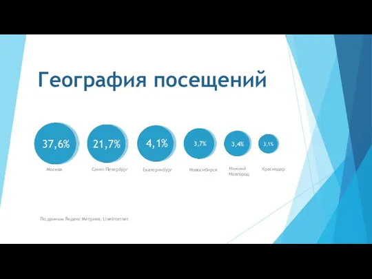 География посещений 37,6% Москва Екатеринбург Санкт-Петербург 21,7% 4,1% 3,7% 3,4%