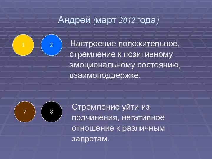 Андрей (март 2012 года) Настроение положительное, стремление к позитивному эмоциональному состоянию, взаимоподдержке. Стремление