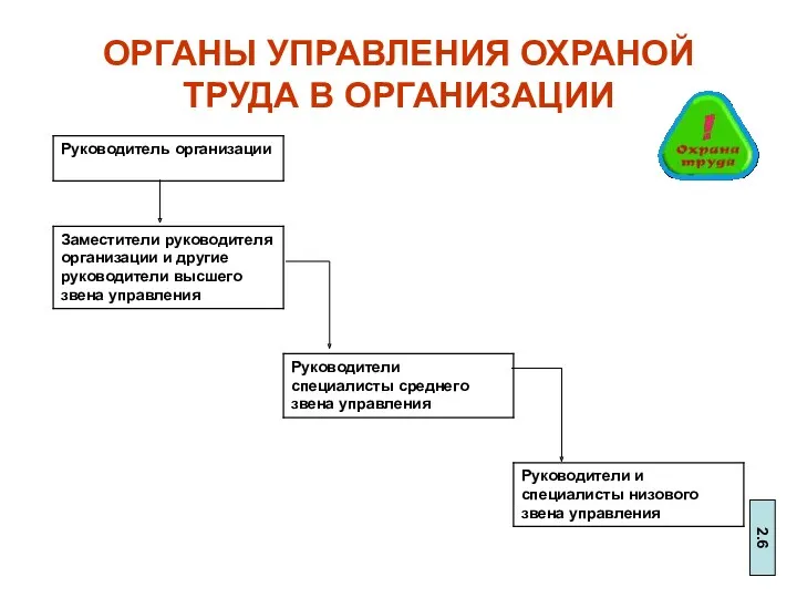 ОРГАНЫ УПРАВЛЕНИЯ ОХРАНОЙ ТРУДА В ОРГАНИЗАЦИИ 2.6