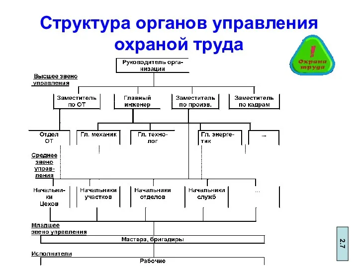 Структура органов управления охраной труда 2.7