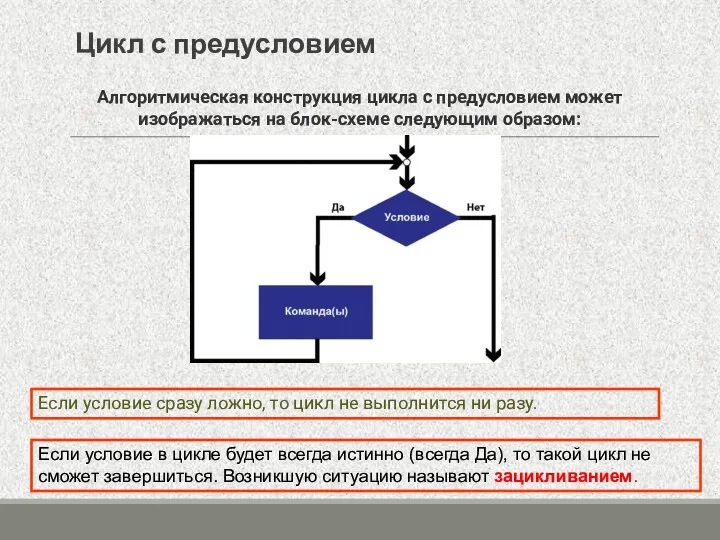 Цикл с предусловием Алгоритмическая конструкция цикла с предусловием может изображаться