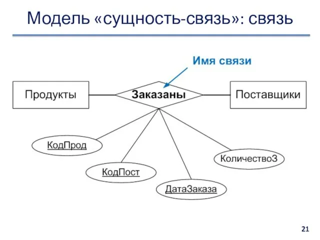 Модель «сущность-связь»: связь