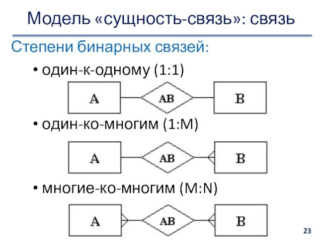 Модель «сущность-связь»: связь Степени бинарных связей: один-к-одному (1:1) один-ко-многим (1:M) многие-ко-многим (M:N)