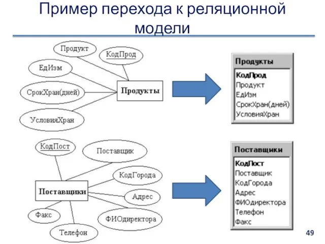 Пример перехода к реляционной модели