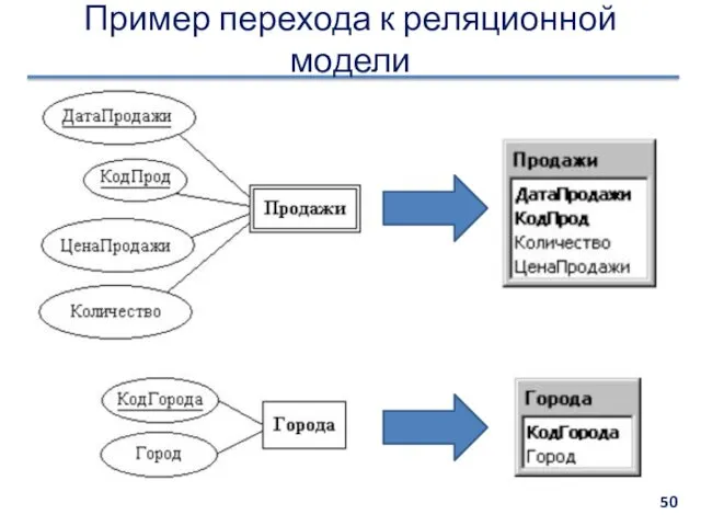 Пример перехода к реляционной модели