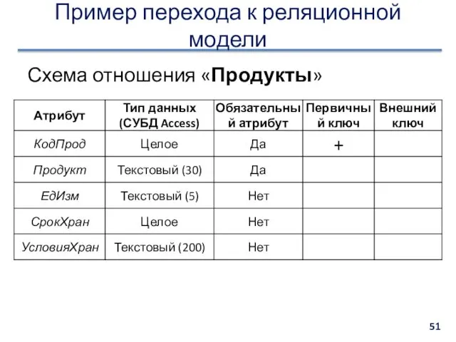 Пример перехода к реляционной модели Схема отношения «Продукты»