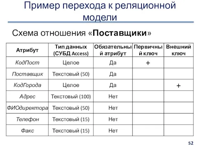 Пример перехода к реляционной модели Схема отношения «Поставщики»