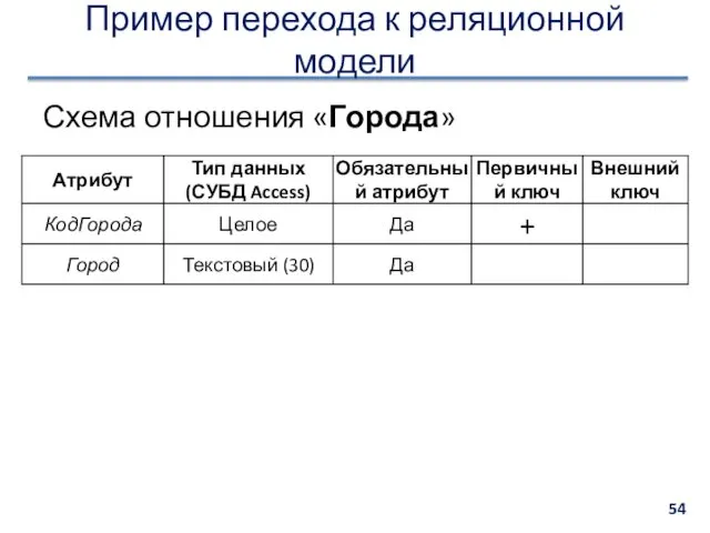 Пример перехода к реляционной модели Схема отношения «Города»