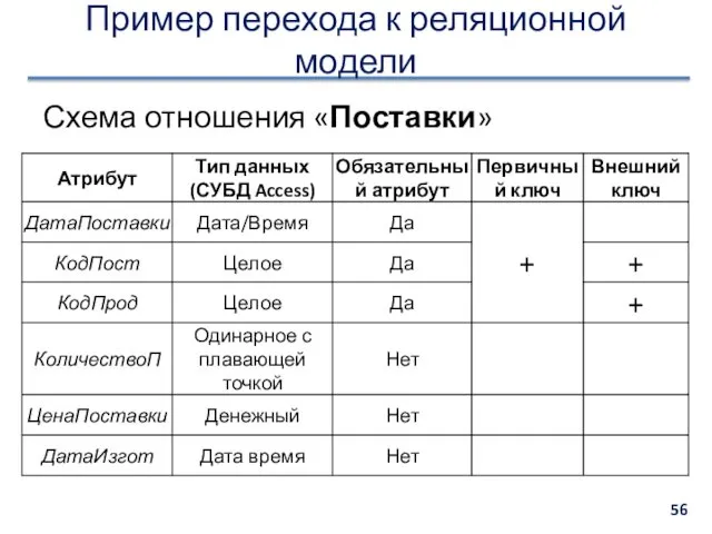 Пример перехода к реляционной модели Схема отношения «Поставки»