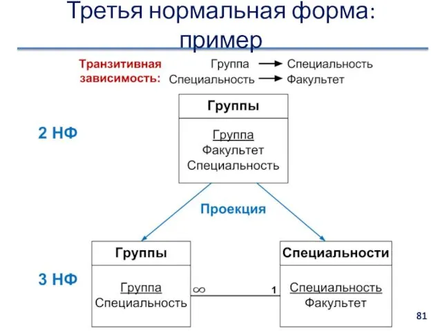 Третья нормальная форма: пример