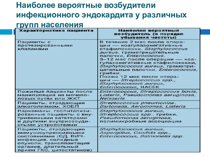 Наиболее вероятные возбудители инфекционного эндокардита у различных групп населения