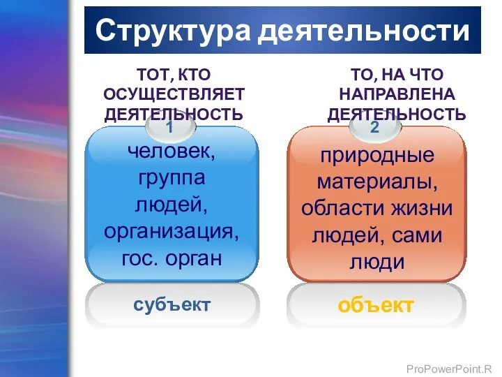 Структура деятельности человек, группа людей, организация, гос. орган природные материалы,