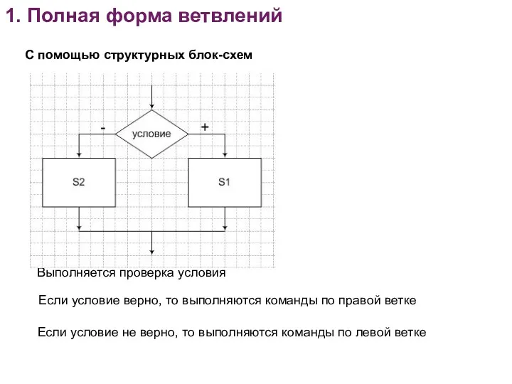 С помощью структурных блок-схем Выполняется проверка условия Если условие не