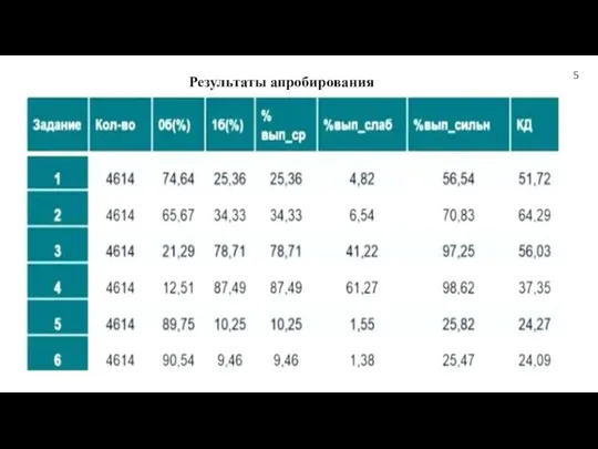 Результаты апробирования 5