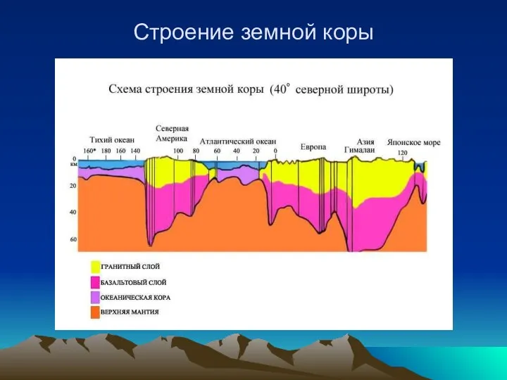 Строение земной коры