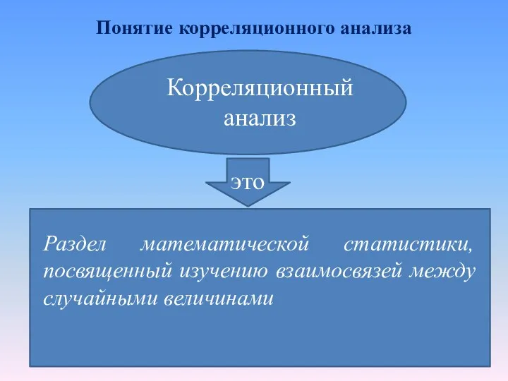 Понятие корреляционного анализа Корреляционный анализ это Раздел математической статистики, посвященный изучению взаимосвязей между случайными величинами