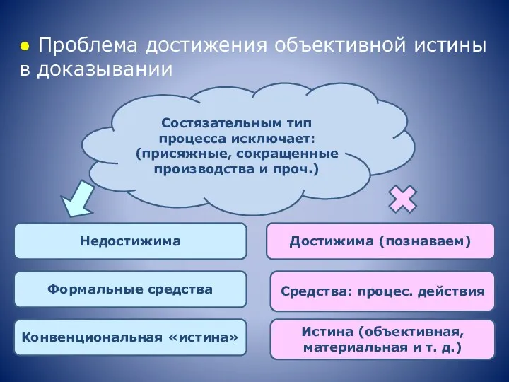 ● Проблема достижения объективной истины в доказывании Состязательным тип процесса