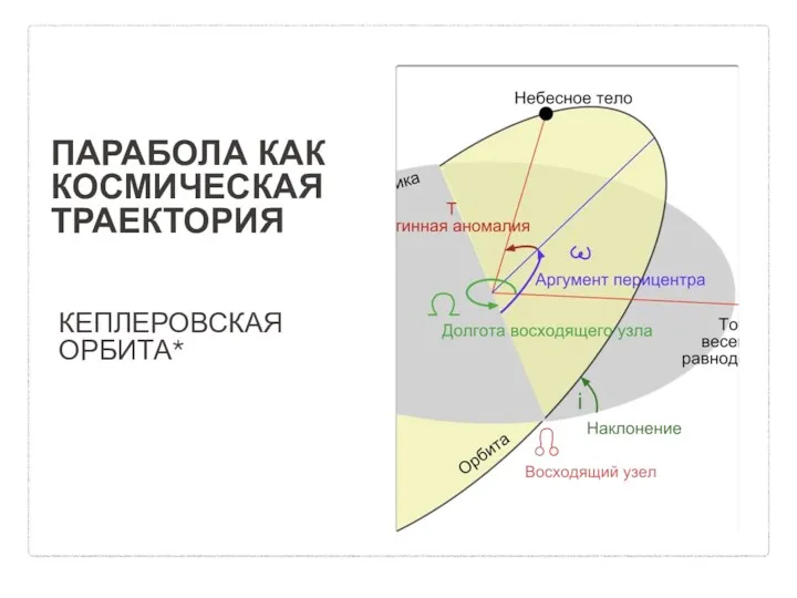 ПАРАБОЛА КАК КОСМИЧЕСКАЯ ТРАЕКТОРИЯ КЕПЛЕРОВСКАЯ ОРБИТА*