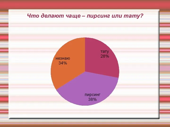 Что делают чаще – пирсинг или тату?