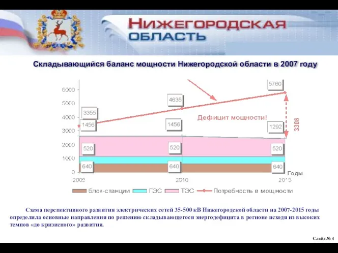 Слайд № Схема перспективного развития электрических сетей 35-500 кВ Нижегородской области на 2007-2015