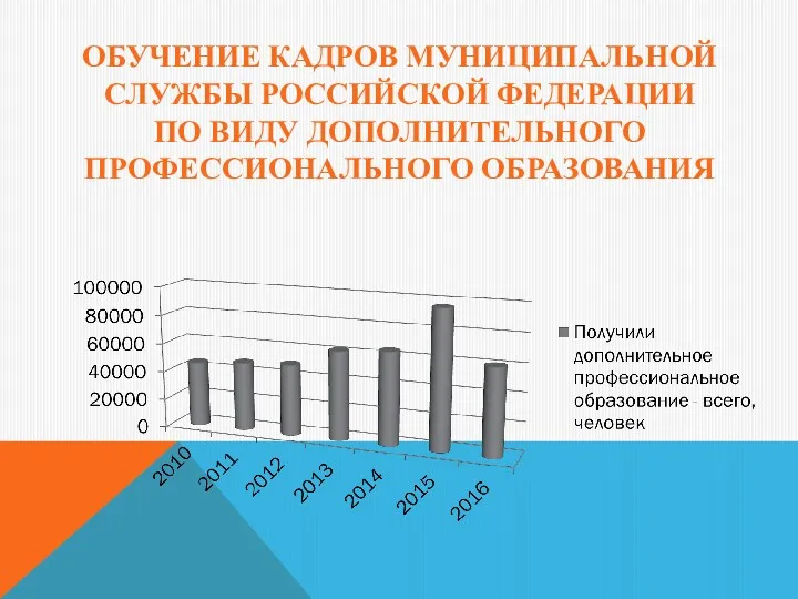 ОБУЧЕНИЕ КАДРОВ МУНИЦИПАЛЬНОЙ СЛУЖБЫ РОССИЙСКОЙ ФЕДЕРАЦИИ ПО ВИДУ ДОПОЛНИТЕЛЬНОГО ПРОФЕССИОНАЛЬНОГО ОБРАЗОВАНИЯ