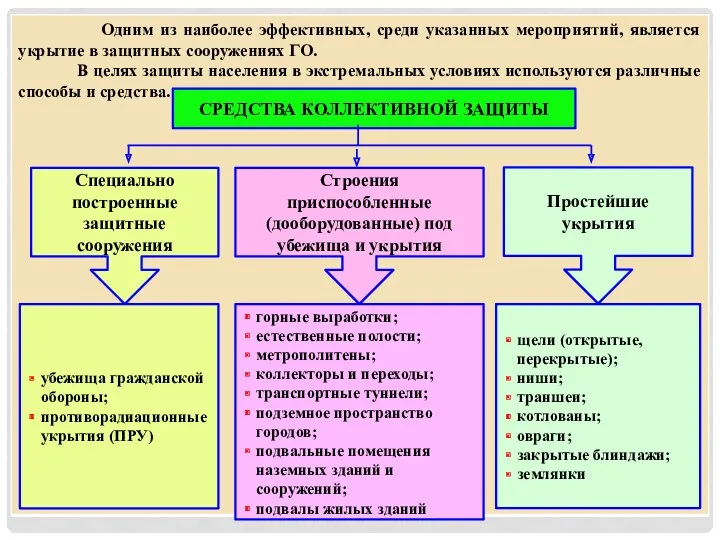 СРЕДСТВА КОЛЛЕКТИВНОЙ ЗАЩИТЫ Специально построенные защитные сооружения Строения приспособленные (дооборудованные)