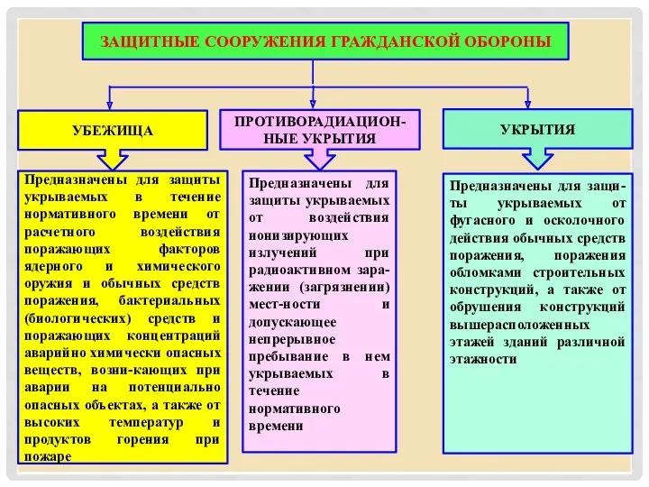 ЗАЩИТНЫЕ СООРУЖЕНИЯ ГРАЖДАНСКОЙ ОБОРОНЫ УБЕЖИЩА ПРОТИВОРАДИАЦИОН-НЫЕ УКРЫТИЯ УКРЫТИЯ Предназначены для