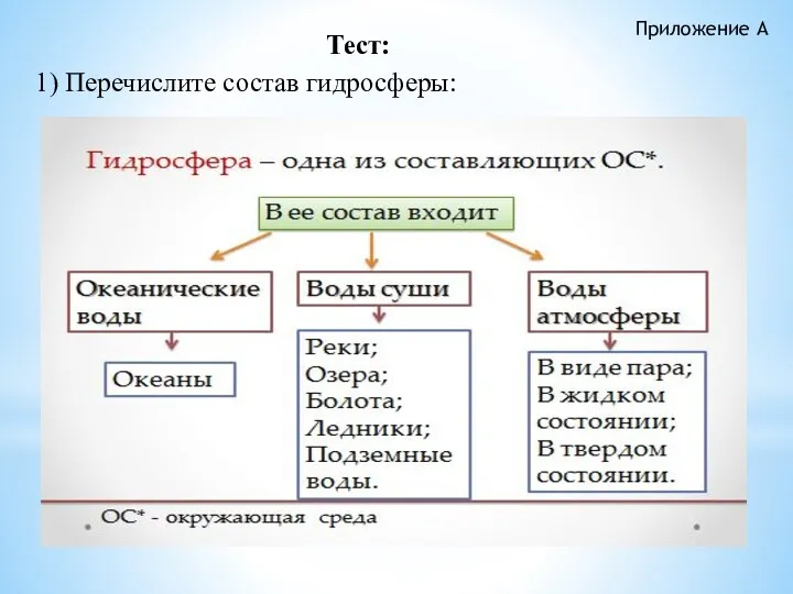 Приложение А Тест: 1) Перечислите состав гидросферы: