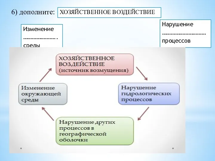 6) дополните: ХОЗЯЙСТВЕННОЕ ВОЗДЕЙСТВИЕ Нарушение …………………………процессов Нарушение других процессов в географической ………………… Изменение …………………..среды