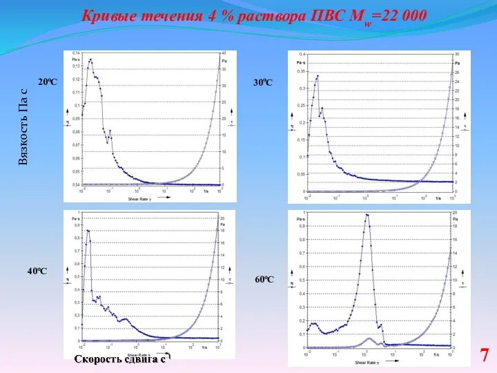 Кривые течения 4 % раствора ПВС Мw=22 000 Вязкость Па с 20оС 30оС 40оС 60оС