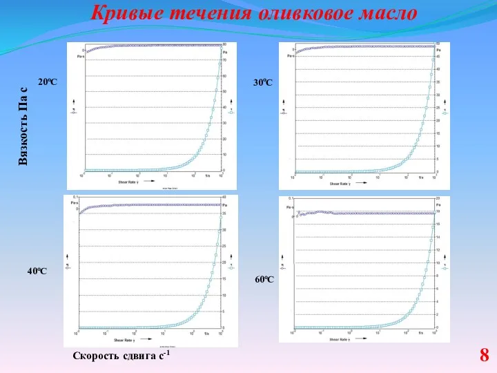 Кривые течения оливковое масло Вязкость Па с 20оС 30оС 40оС 60оС Скорость сдвига с-1