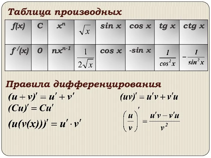 Умеете ли вы дифференцировать? Правила дифференцирования Таблица производных