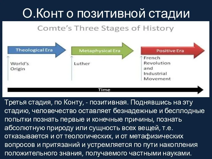 О.Конт о позитивной стадии Третья стадия, по Конту, - позитивная.