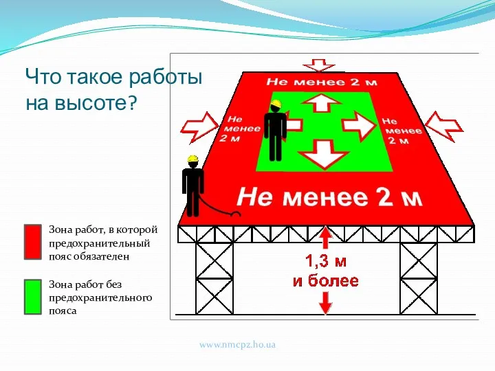 Зона работ без предохранительного пояса Зона работ, в которой предохранительный