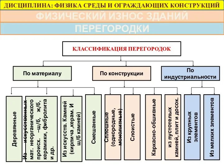 ФИЗИЧЕСКИЙ ИЗНОС ЗДАНИЙ ПЕРЕГОРОДКИ КЛАССИФИКАЦИЯ ПЕРЕГОРОДОК По материалу По конструкции